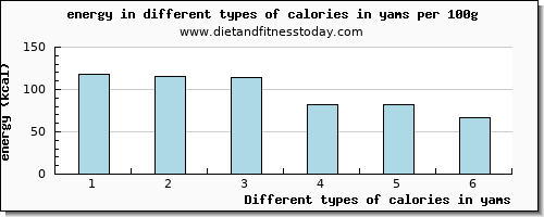 calories in yams energy per 100g